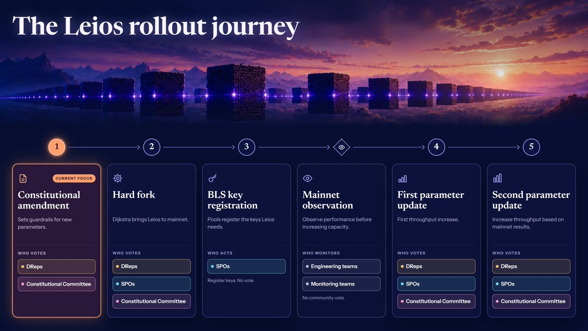 IOGroup's tweet photo. The five steps of the Leios rollout: https://t.co/1ysP36EMrw