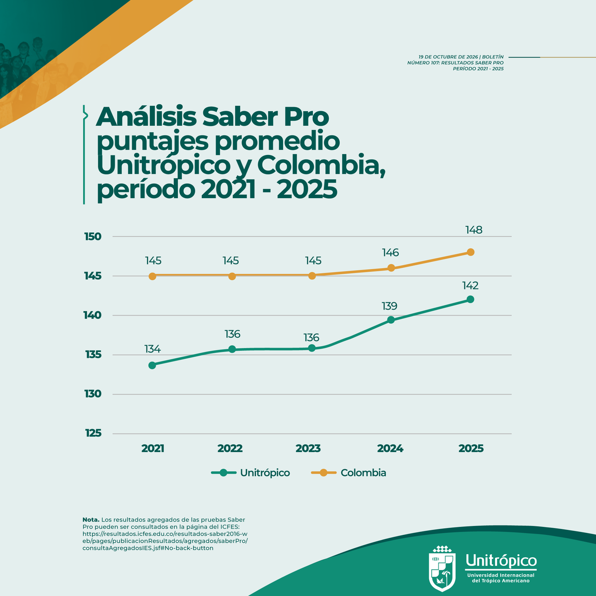 Unitropico's tweet photo. #GacetaEstadística | Conoce el crecimiento de los resultados promedio Saber Pro de Unitrópico, entre el período 2021 a 2025.

#OficinaAsesoradePlaneación https://t.co/ROuqTyjRwr