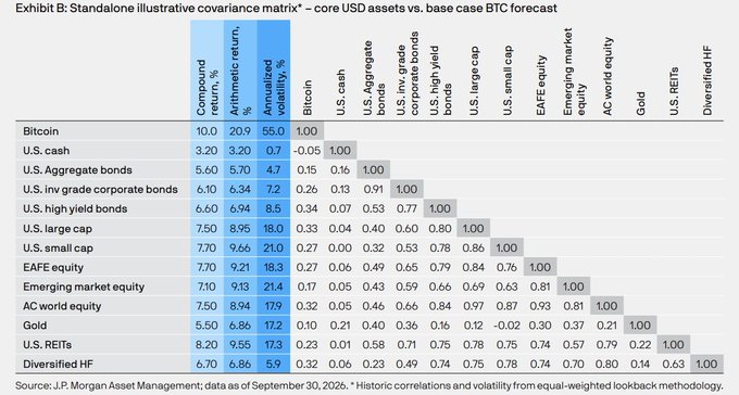 TFTC21's tweet photo. JPMorgan expects Bitcoin to outperform every major asset class over the next decade. https://t.co/6f4FcDDM8P