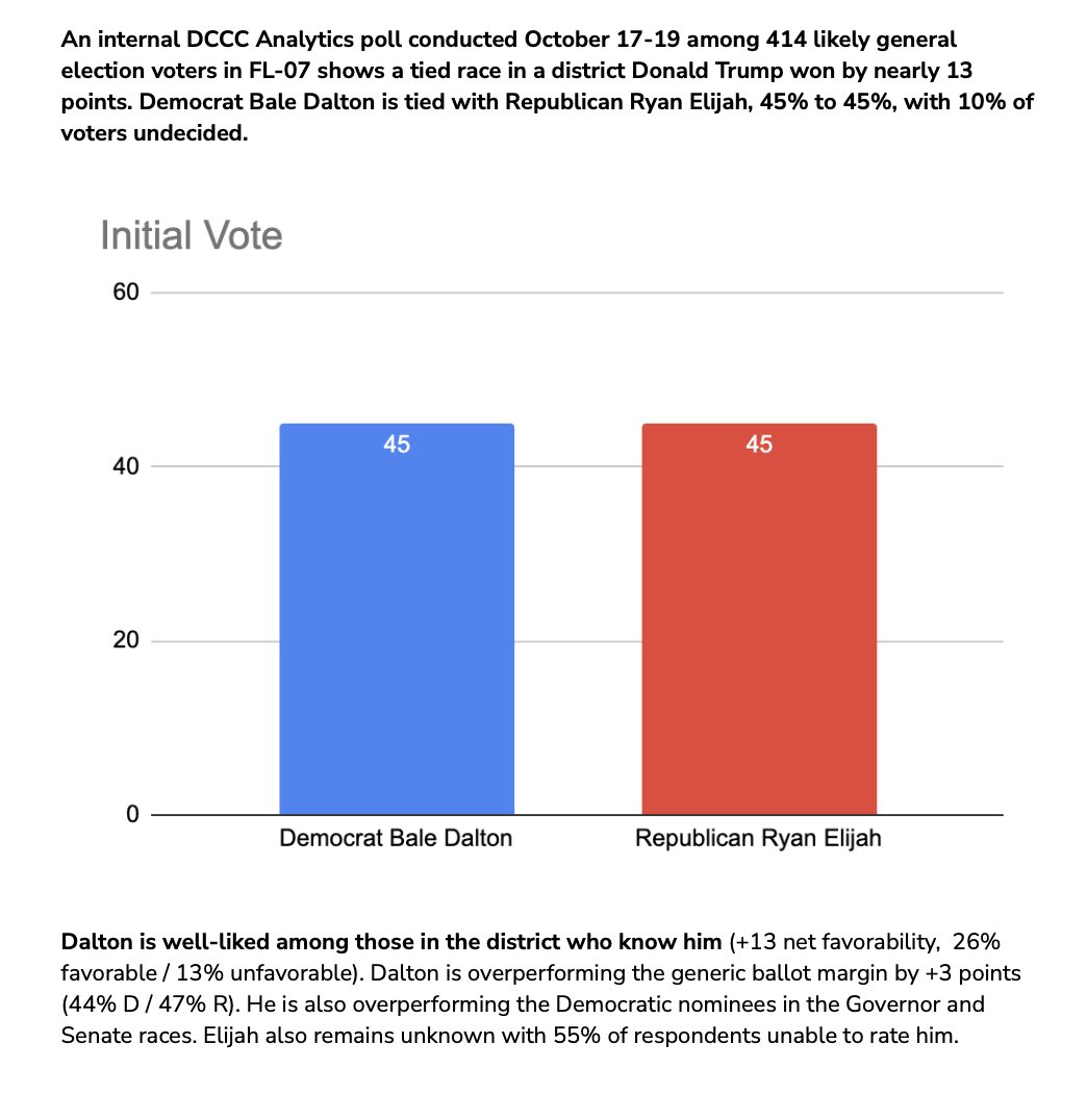 kirk_bado's tweet photo. New in Hotline: DCCC Analytics poll (Oct. 17-19; 414 LVs; +/-4.8%) found Bale Dalton (D) and Ryan Elijah (R) tied at 45% https://t.co/k4a5eDyqA8