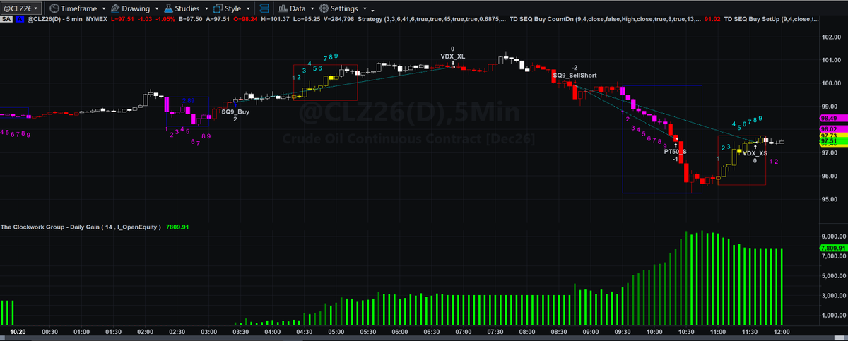 ClockworkAlerts's tweet photo. 🚀 FUTURES | DECEMBER CRUDE OIL🛢️$CLZ26 
⚡ VOLATILITY CREATES OPPORTUNITY. PRECISION MAKES THE DIFFERENCE... Scalped +7,809.91 today!
Introducing SQ9 — one of The Clockwork Group’s premier #AI-driven algorithmic trading strategies, inspired by the legendary Tom DeMark.

🎨 Now featuring enhanced color-coded signals for superior visual clarity, faster market interpretation, and more disciplined execution.
Engineered to navigate fast-moving futures markets with speed, precision, consistency, and systematic discipline.

🎯 PRECISION | Rule-based trade identification
⚡ SPEED | Rapid response to changing market conditions
🤖 INTELLIGENCE | AI-driven algorithmic trading logic
📊 AUTOMATION | Institutional-style systematic execution
🎨 CLARITY | Enhanced color-coded market signals
⏱️ TIMING | Real-time signal generation and execution support
🛡️ DISCIPLINE | Systematic trading without emotional interference

💡 THE CLOCKWORK ADVANTAGE
In volatile markets, it's not just about identifying opportunity — it's about knowing WHEN to act, HOW to execute, and WHEN to stand aside.

💻 MULTI-PLATFORM AVAILABILITY
✅ @MultiCharts
✅ @NinjaTrader
✅ @TradeStation
✅ @TradingView

🚀 TRADE THE SIGNAL. REMOVE THE EMOTION. LET THE ALGORITHM WORK.
🌐 The Clockwork Group — Precision Through Automation.

#Futures #AlgorithmicTrading #AlgoTrading #TradingSystems #QuantTrading #AutomatedTrading #ArtificialIntelligence #AITrading #FuturesTrading #CommodityTrading #WTI