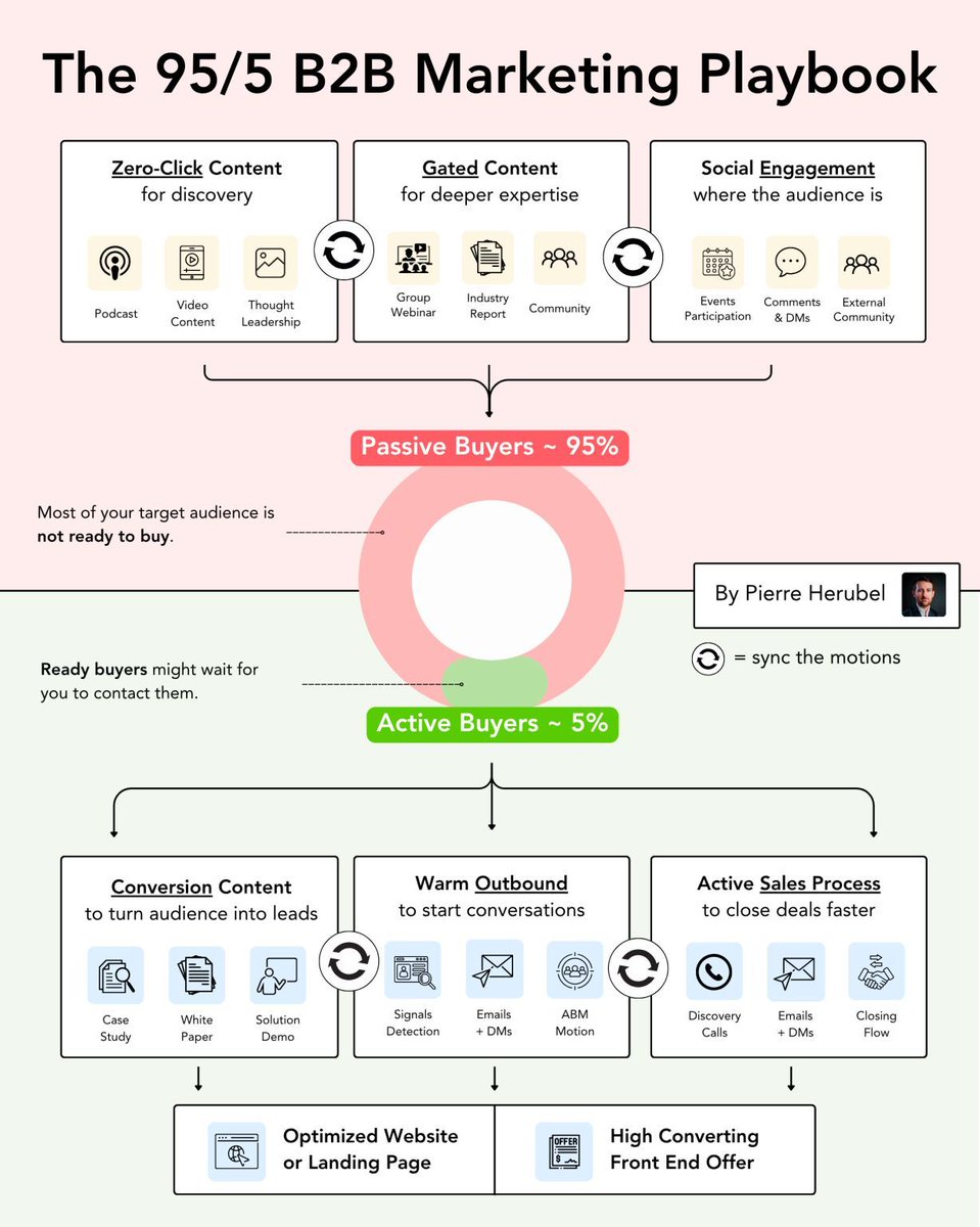 PierreHerubel's tweet photo. How to actually find B2B clients:

I've grown 2 companies to $1M with content + social selling, including my current agency, ContentPath. Here's the playbook we now run for our B2B clients.

It's built on one split. About 95% of your market isn't ready to buy right now, and 5% is. You need a plan for both, running in sync:

1/ Passive buyers (95%): get known before they need you

They're keeping up with their industry and their job. So be the one they learn from:

- Open content for discovery: podcasts, video, and posts from your founder and team
- Gated content for deeper expertise: webinars, industry reports, a private community. Keep it to about 1% of what you publish, and make it excellent.
- Social engagement where they already are: events, comments and DMs, outside communities

2/ Active buyers (5%): reach them before a competitor does

Being ready to buy doesn't mean they'll reach out. So don't wait for them:

- Conversion content to turn your audience into leads: case studies, white papers, demos
- Warm outbound to start conversations: message anyone who downloads a report, signs up for a webinar or visits your pricing page, and run ABM on your larger accounts. The warmer the signal, the more direct the message.
- An active sales process to close deals faster: discovery calls, follow-ups by email and DM, a clear closing flow

3/ Both plans lead to 2 things

- A website or landing page that converts
- An entry offer that's easy to say yes to (build this one first)

B2B founders have paid me to teach them this playbook. Now it's free for everyone in the article below, including how to run it on LinkedIn.

(bookmark for later)