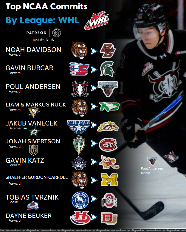 CollegePuckNXT's tweet photo. Top NCAA Commitments By League: WHL 🇨🇦 

Which NCAA bound prospect/s from the Western Hockey League are you monitoring closely during the 2026-27 season?!👇 https://t.co/cTFT6d9qsI