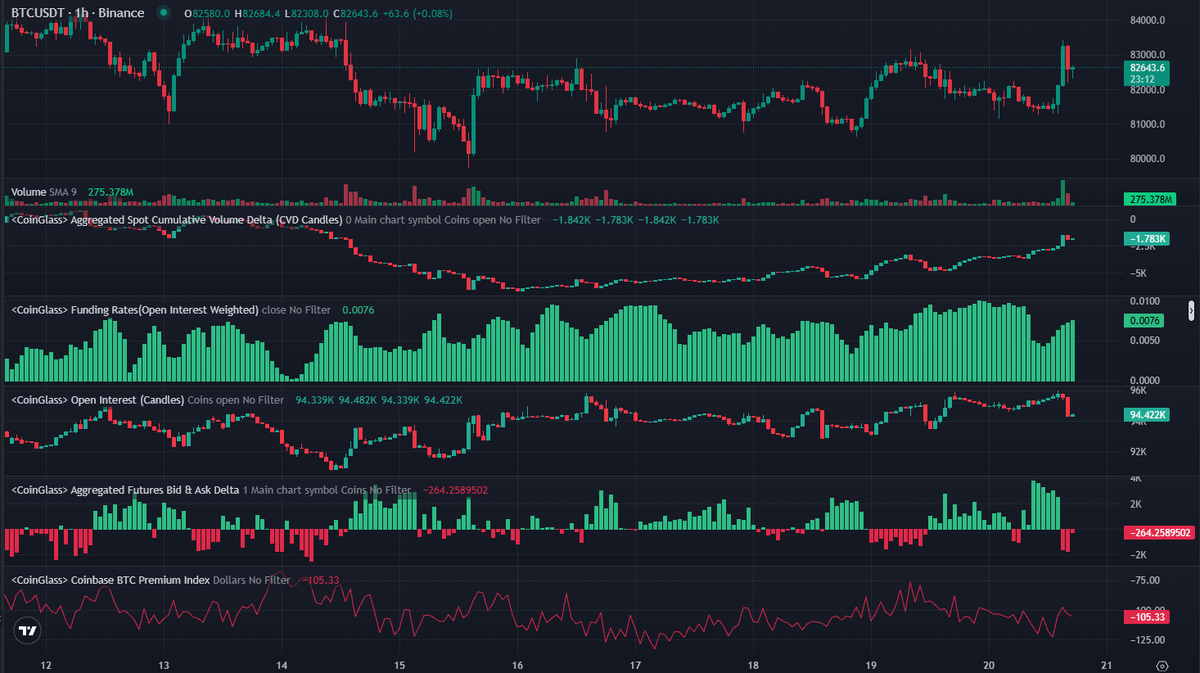 CryptoReviewing's tweet photo. $BTC Market Update:

Bitcoin just pumped back above $83,300 liquidating $275M shorts!!!

But here's the important part:

Bitcoin now has $2.6B liquidity below at $78,000 - $81,000 and $1.5B above at $83,500 - $86,000. So, there is still considerably more liquidity below on the higher time frame, even after today's pump.

On the lower time frame, the largest liquidity zones sit at $80,000 - $81,000 below and $84,200 - $84,900 above. These are the two areas I'd be watching for the next sweeps today.

Whales still have huge buy orders stacked from $77,000 - $82,000. Sell orders above from $83,000 - $87,000 are slightly thinner, but they're getting stacking up fast. Basically, whales are defending lower prices hard, but resistance is starting to build again above us.

Meanwhile, spot demand has improved today, but leverage traders are still heavily involved. For me, these are good signs but we still need more demand for another move even higher.

In my last update, I said losing $81.1k would put $79k - $80k back into play, while reclaiming $83.7k would favour $85k - $86k. Bitcoin swept straight into $81k yesterday but buyers defended it before the deeper target, and we've now bounced above $83.3k. So $83.7k is still the level I want to see properly reclaimed before getting more Bullish.

So to make things simple for you:

- $80k - $81k and $84.2k - $84.9k are the LTF zones to watch
- $2.6B liquidity below makes lower levels the the HTF imbalance risk
- Huge whale bids from $77k - $82k are still supporting the market
- Reclaim $83.7k and I favour $$85,000+
- Lose $81k and I think $79k - $80k comes straight back into play

I’ll post any changes to my positioning and the key levels I’m watching in the free Telegram (link in bio).