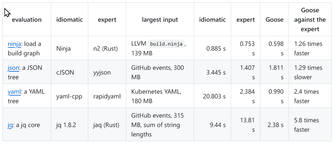 wvo's tweet photo. The "rewrite it in Goose" movement is already gaining steam, see here some early results of rewriting expertly written ninja/json/yaml/jq parsing in Goose and getting large speedups: https://t.co/ytWaMY0qV9 https://t.co/LwbJprySth