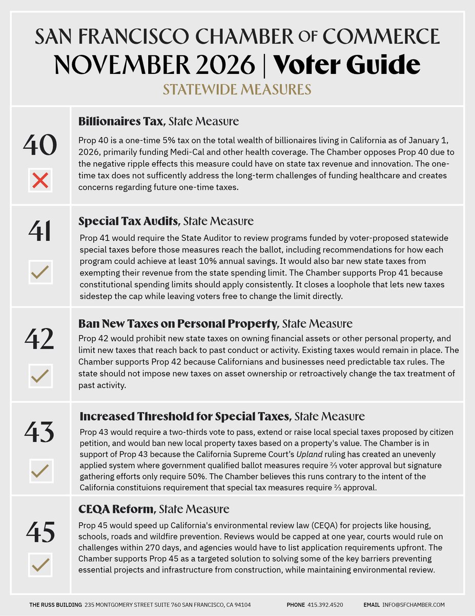 SF_Chamber's tweet photo. SFCc has provided our 2026 Voter Guide on statewide measures for the upcoming election in November.

The Voter Guide breaks down the local and statewide measures on your ballot and what they mean for our businesses, jobs, and neighborhoods: https://t.co/vS9ygT0qfY https://t.co/v5NDQ20Z7b