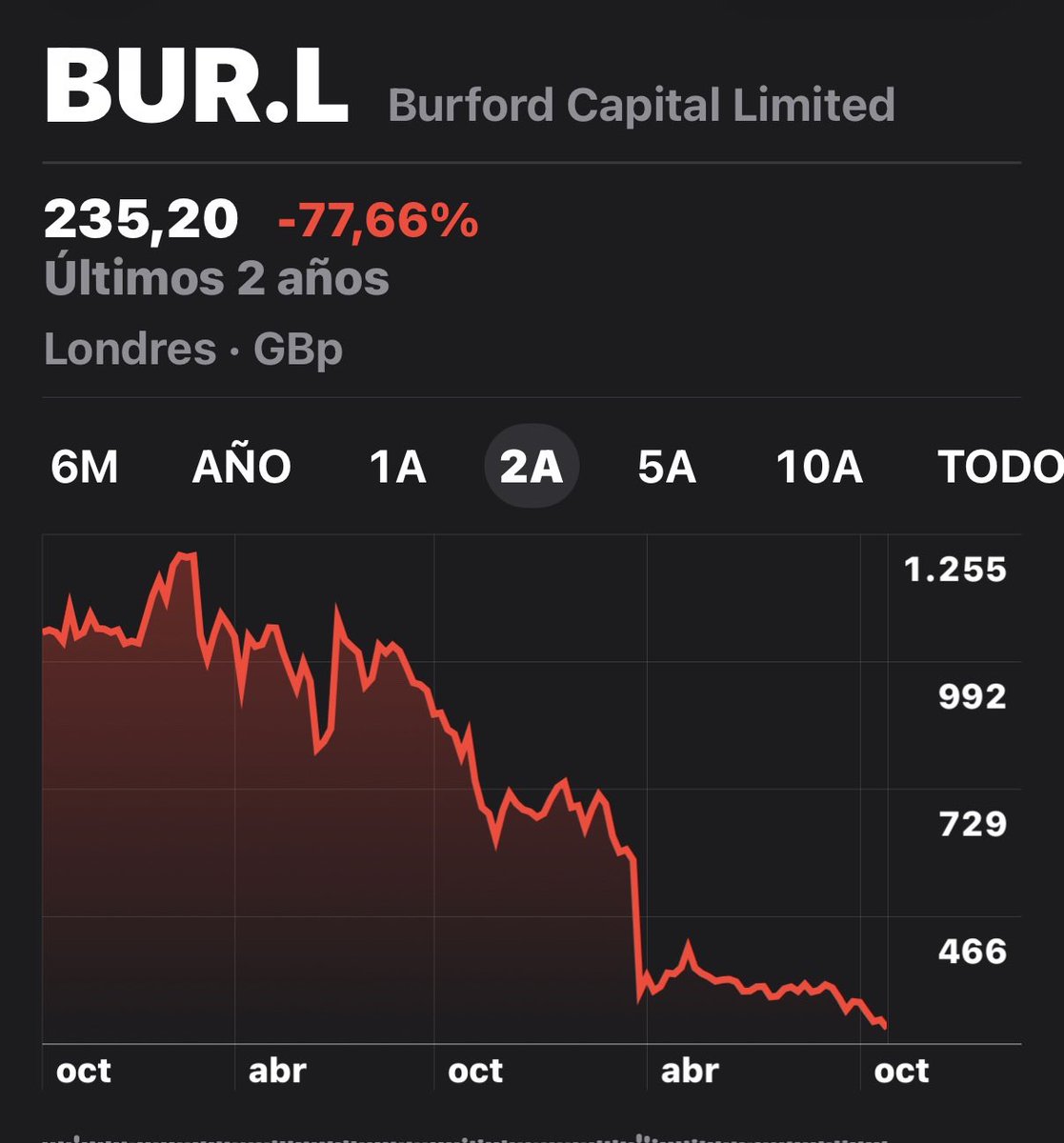 aetchebarne's tweet photo. La cotización del fondo buitre Burford Capital que tenía el juicio contra YPF es la mejor prueba de la honestidad de @JMilei y su equipo de abogados.

Cayó 78% desde que asumió Milei.

Los de Burford tendrán que encontrar otro negocio en lugar de saquear a la Argentina… https://t.co/e9s5udhge5