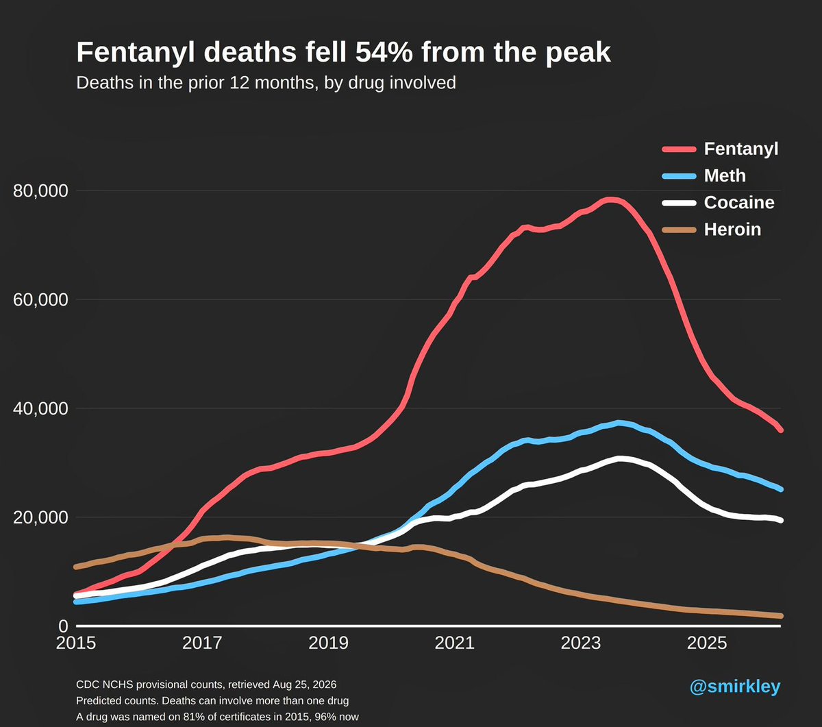 A dark-background line chart comparing annual drug-related deaths from 2015 through 2026. Fentanyl deaths rise to a peak and then decline; meth and cocaine deaths also rise and later fall, while heroin deaths trend downward. The chart includes a title, legend, axis labels, source notes, and a social media handle.