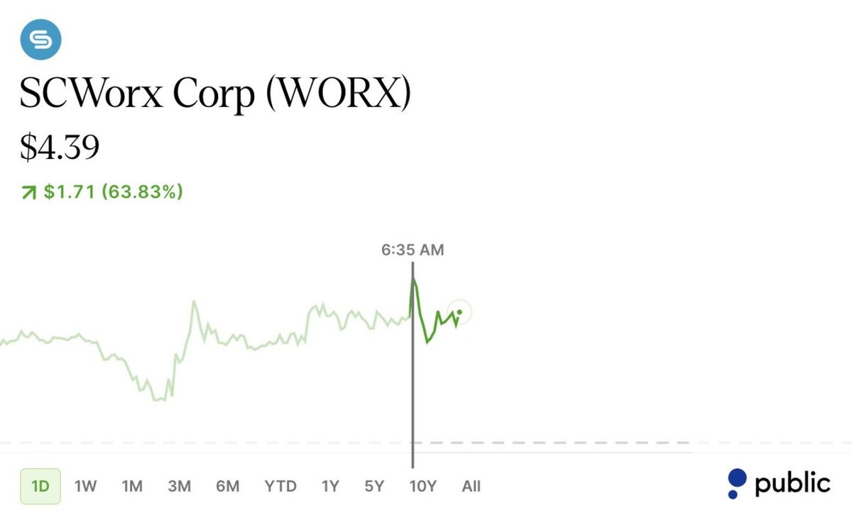 EmilyPatten13's tweet photo. The week hasn’t even hit full speed＆two names are already moving
WORX: $3.35 →$4.58(+36.7%)
TWG: $0.078 →$0.115(+47.4%)
The next momentum play

But after moves like these, the question isn’t just What’s running?

 It’s Where is fresh buying still showing up?

(NFA)

#Stocks https://t.co/kJRxmsGRX0