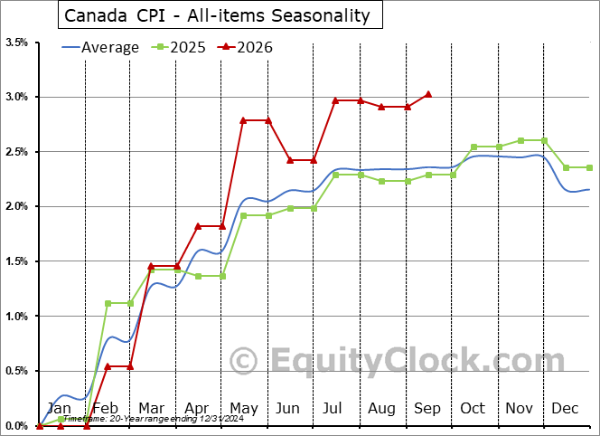 EquityClock's tweet photo. Canadian consumer inflationary pressures continue to run hot, fuelled by the high price of gas, various tariff pressures (eg. refrigerators), and the demand for AI infrastructure.  CPI in Canada is up by 3.0% three-quarters into this year, firmly ahead of the 2.4% rise that is average for this timeframe. $STUDY $MACRO #CDNecon #CAD