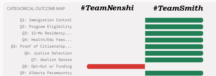 BubleQe's tweet photo. Smith &amp; Nenshi voted to remain in Canada ("A strong Alberta within a United Canada"), we can remove this question given both voted for "Yes".

The head to head results for #TeamNenshi (Vote No) vs. #TeamSmith (vote Yes).

🏆Danielle Smith: 8/9 (89%).
❌Naheed Nenshi:  1/9 (11%). https://t.co/rV5O48agrW