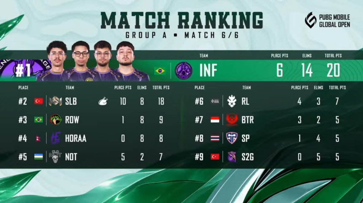 HasanRazakhan32's tweet photo. 2026 PUBG Mobile Global Open Season 2 | Group A โ Match 6/6 ๐น๐ท๐ฅ
๐ Winner Winner Chicken Dinner goes to SLB! ๐
๐ฅ 8 Eliminations + 10 Placement Points = 18 Points
#PMGO2026 #PMGO #SLB #PUBGMobile #PUBGEsports #GroupA #Match6 #WWCD #ChickenDinner https://t.co/VG6xNOWBfR