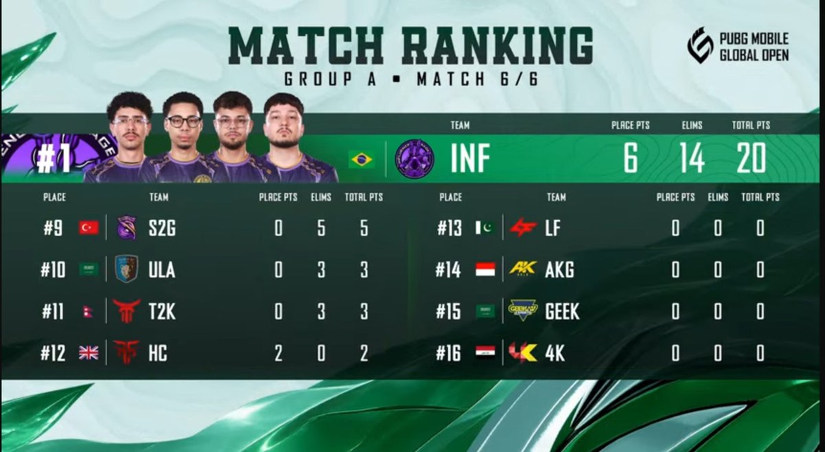HasanRazakhan32's tweet photo. 2026 PUBG Mobile Global Open Season 2 | Group A โ Match 6/6 ๐น๐ท๐ฅ
๐ Winner Winner Chicken Dinner goes to SLB! ๐
๐ฅ 8 Eliminations + 10 Placement Points = 18 Points
#PMGO2026 #PMGO #SLB #PUBGMobile #PUBGEsports #GroupA #Match6 #WWCD #ChickenDinner https://t.co/VG6xNOWBfR