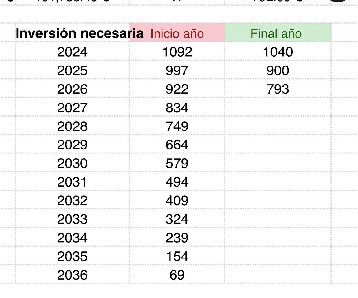 PolGe's tweet photo. @inversorsevilla Así voy avanzando yo, no tengo datos previos pero cada año la inversión mensual baja y el importe fijado al empezar al año va disminuyendo conforme se avanza. https://t.co/tCYb2mg1jl