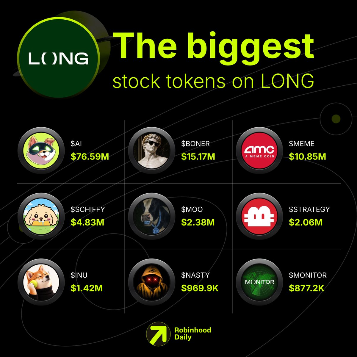 RHDaily__'s tweet photo. The biggest stock tokens on LONG

Which gem’s on fire?👇

$AI
$BONER
$MEME
$SCHIFFY
$MOO
$STRATEGY
$INU
$NASTY
$MONITOR https://t.co/gndEaxWUAU