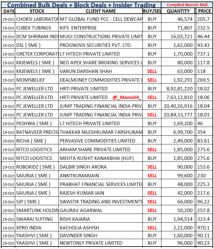 _Manishh_'s tweet photo. #BulkDeals
#Xpro Mr Ashish K Sells 1 %
still holds 1 % Stock at
same Price Levels as Jan 2022
#DcmSrind #Swaraj
Many times People Ask
high vols in stock NO DEAL
I Filter out & Post Deals
Normally i dont mention
Algo Trades
Todays Example #PCJewel
high vols but Trade Sqared Up https://t.co/s80u3xlj9K