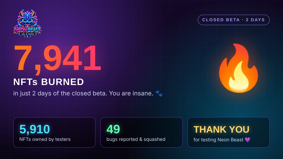 neonbeastrpg's tweet photo. 🔥 7,941 NFTs BURNED in just 2 days of closed beta 🔥

🐾 5,910 NFTs owned by testers
🐞 49 bugs found &amp; fixed

You guys are insane. Thank you for testing Neon Beast 💜

Got ideas? Drop them in our Discord, the best ones get built.

#WAX #NFT #PlayToEarn #NeonBeast https://t.co/LumMDHvJ4U