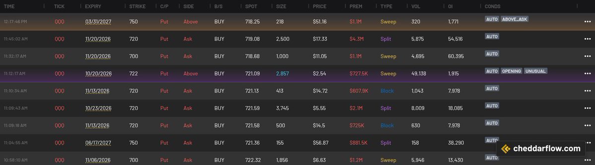 CheddarFlow's tweet photo. Someone just loaded $12M+ of $QQQ Puts in under 80 minutes 🚨

$7.7M of it on the 720 strike https://t.co/f9g3Z15nii