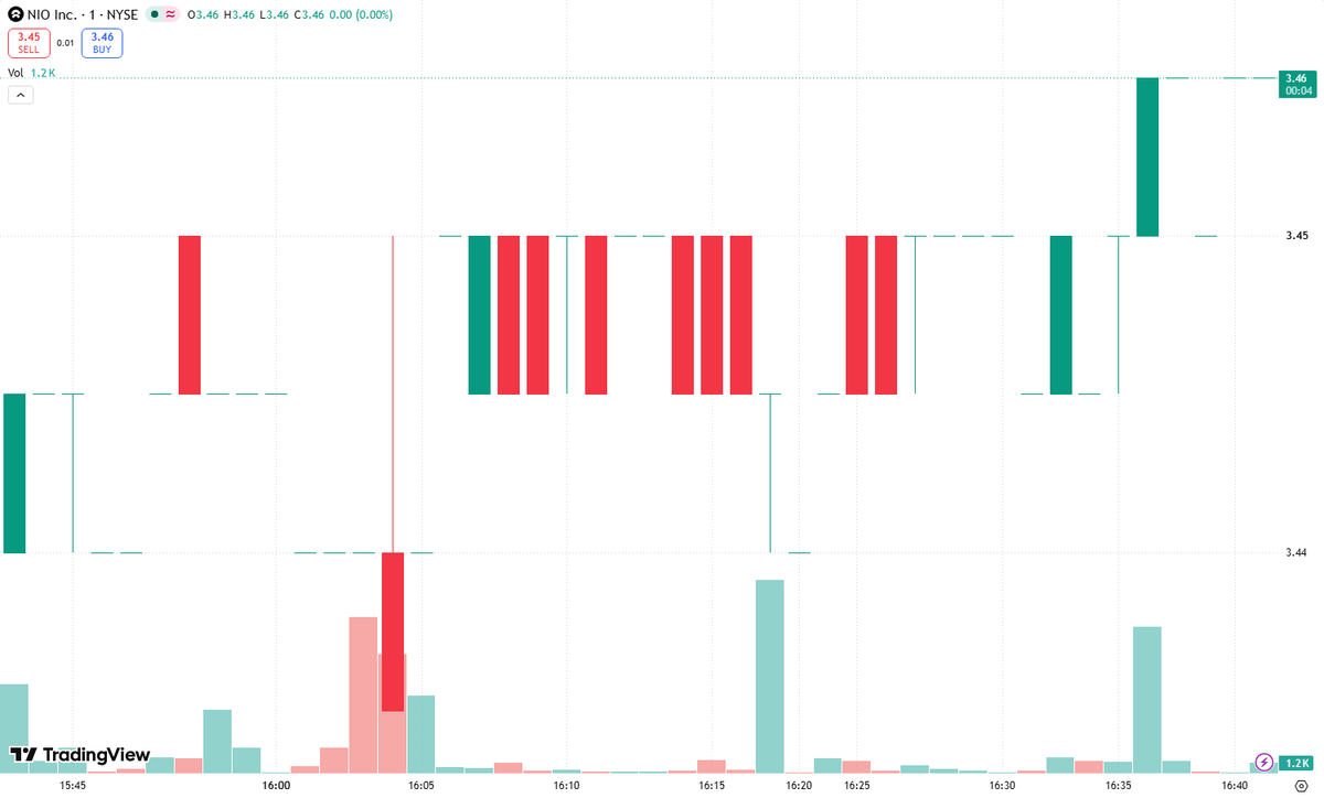 brooklynboy1949's tweet photo. For $NIO, a red day alone doesn’t mean the uptrend is over. 📉 If today’s selling volume is lighter than the recent buying volume, that favors a healthy pullback—not a confirmed trend reversal.

Looking for support around $____, ideally where prior resistance becomes support. The key is whether buyers defend that zone and selling pressure fades.

“Buy the dip” means buying a setup, not blindly buying weakness. 🛒 I’d wait for stabilization, keep position size sensible, and define my exit before entering. Heavy selling or a decisive support break would change the thesis. Patience first.

#NIO #Stocks #SwingTrading