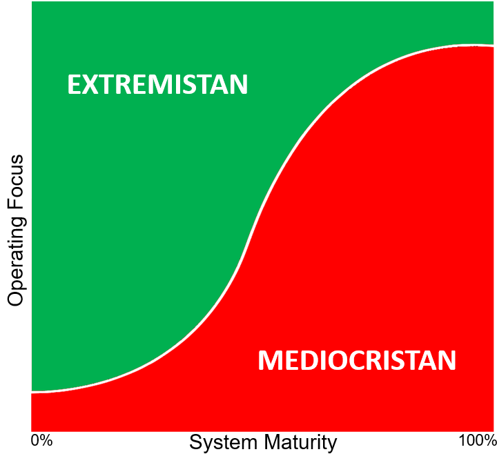 darrellmann's tweet photo. T4D: 'Mediocristan is where we must endure the tyranny of the collective, the routine, the obvious, and the predicted; Extremistan is where we are subjected to the tyranny of the singular, the accidental, the unseen, and the unpredicted.'
Nassim Nicholas Taleb
#Innovation https://t.co/JIonj9gJW2