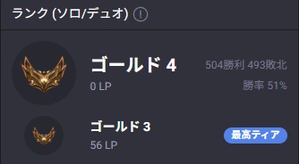 aru023's tweet photo. 4-3 ゴールド戻れた
LOL疲れたからそろそろ別ゲーやる
初めてやったのが6/17 ゴールド踏んだのが9/1 からブロンズまで落ちて大変だった
4か月で約1000ゲームやった(504-493) https://t.co/3KRTv9afwl