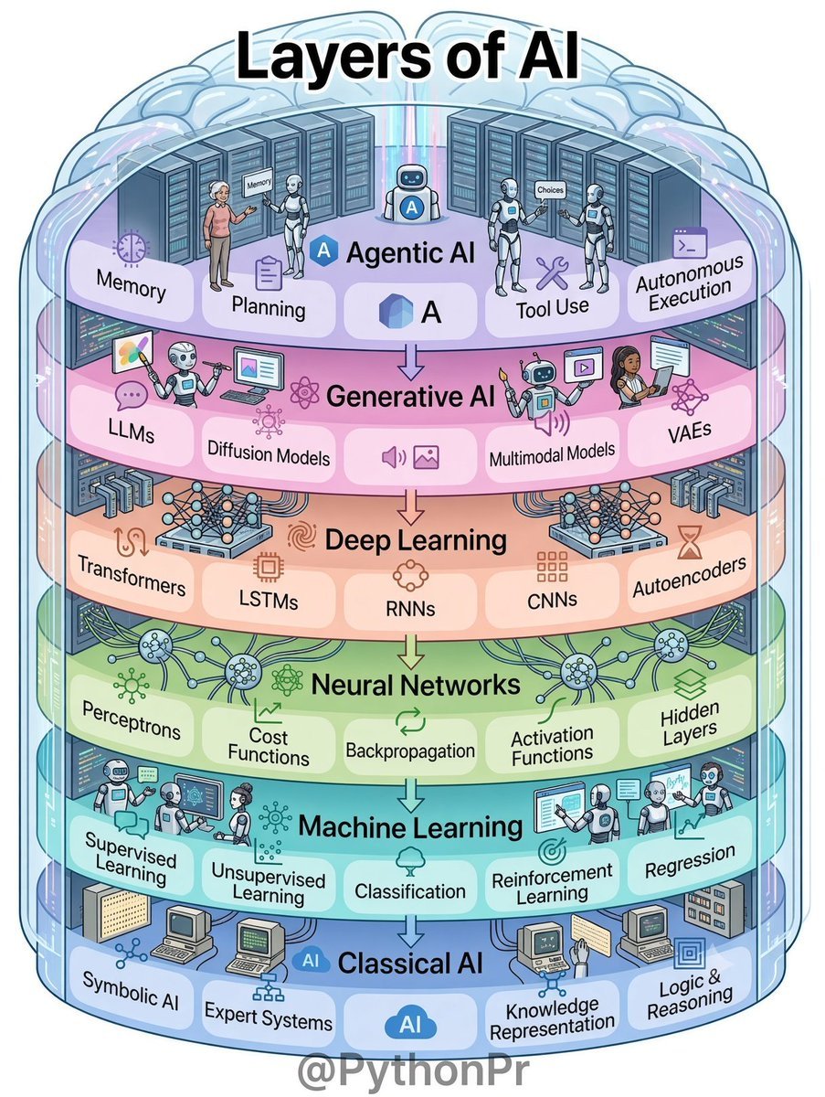PythonPr's tweet photo. Layers of AI 😍😍😍 https://t.co/4znRsqyPmj
