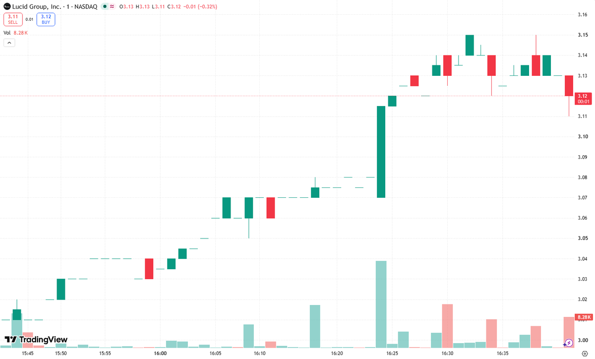 Andrewxuge's tweet photo. Volume Alert on $LCID! A decisive break above key resistance, backed by unusually heavy volume, would put Lucid on the momentum radar immediately. Price and volume rising together is the signal traders want: demand is expanding as sellers are absorbed, often pointing to **Institutional Accumulation** rather than a weak retail-driven spike.

The key question now is follow-through. Can $LCID hold the breakout zone, defend it on any pullback, and continue printing higher highs? If today’s volume remains elevated into the close, this move could attract even more momentum capital. If volume fades or price falls back below resistance, the breakout thesis weakens quickly.

I’m watching the closing print, relative volume, and the next session’s opening range. **Next resistance at $____.** Keep risk tight—breakouts can fail fast.

#Breakout #Momentum #LCID #EV #ElectricVehicles