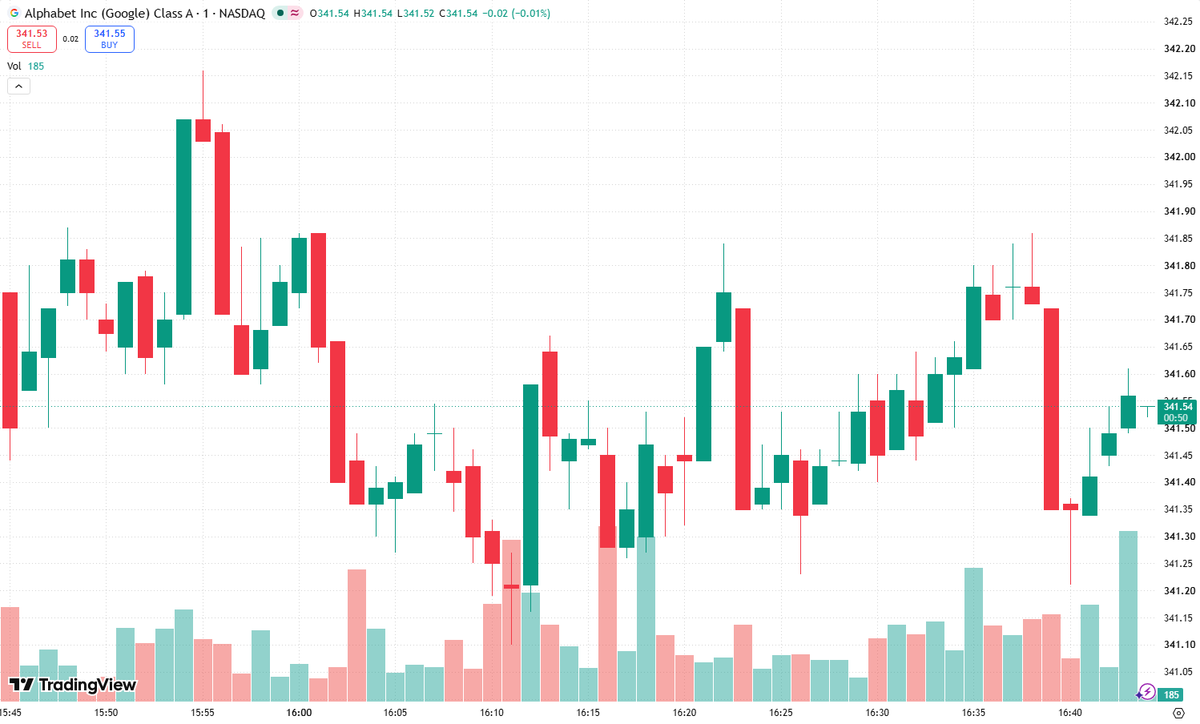Sandra31692712's tweet photo. GOOGL is in focus as investors assess whether its growth potential remains underestimated across AI, cloud, and digital advertising. Should a top-tier investment bank confirm an upgrade today, the signal would reinforce the smart-money case: durable cash flow, powerful ecosystem advantages, and rising AI monetization could support further upside. Price target hiked would reflect growing confidence that Google’s long-term opportunity is still not fully priced in. 🏦🚀 Institutions are loading up, are you?#GOOGL #AI #Stocks