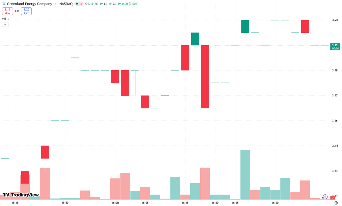 traiber1999's tweet photo. $GLND’s strength today may be a Sympathy play: a sharp rally in the sector leader can push traders toward peers perceived as cheaper.

The logic is straightforward. Once the leader looks expensive, traders seeking similar exposure start scanning the group for names that haven’t caught up. That rotation can lift $GLND even without a fresh company-specific catalyst.

But a lower share price doesn’t automatically mean a lower valuation. The setup needs confirmation: sustained leadership, stronger volume, and relative strength in $GLND—not just a brief spike.

My advice: Look for catch-up moves, but don’t confuse sector momentum with improving fundamentals. Define your risk before entry; sympathy trades can reverse quickly when the leader loses momentum.

#Stocks #Trading #SympathyPlay