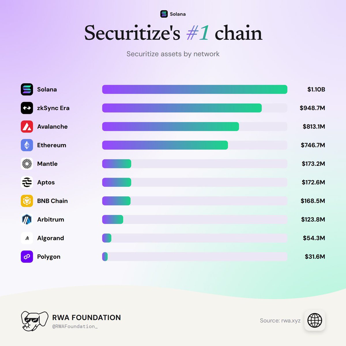 nickducoff's tweet photo. if you like @Securitize you should love @solana https://t.co/xpRaGn1QHS