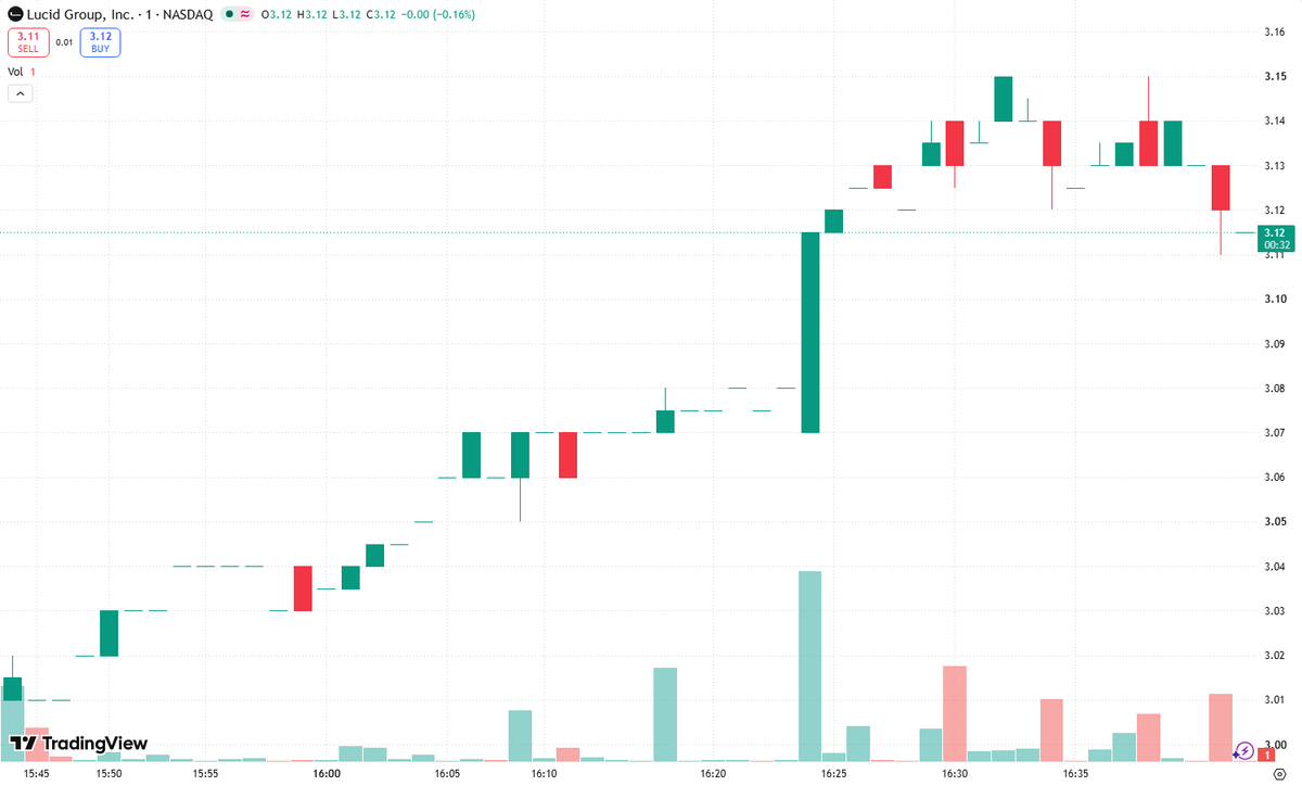 SaulFyfezde's tweet photo. 🚫 $LCID’s early pop faded, leaving a long upper wick—a classic bull-trap warning, not a breakout victory.

That wick tells you buyers pushed higher, but sellers overwhelmed them. Heavy overhead selling pressure turned early excitement into rejection. A green candle doesn’t automatically mean strength when the market refuses to hold the highs.

🎣 New traders chase the spike. Trapped buyers become the next wave of sellers.

Don't chase here, wait for confirmation.

Watch whether price can reclaim and hold the rejected area with convincing volume. Until then, buying the hype means risking becoming someone else’s exit liquidity.

#LCID #Stocks #Trading