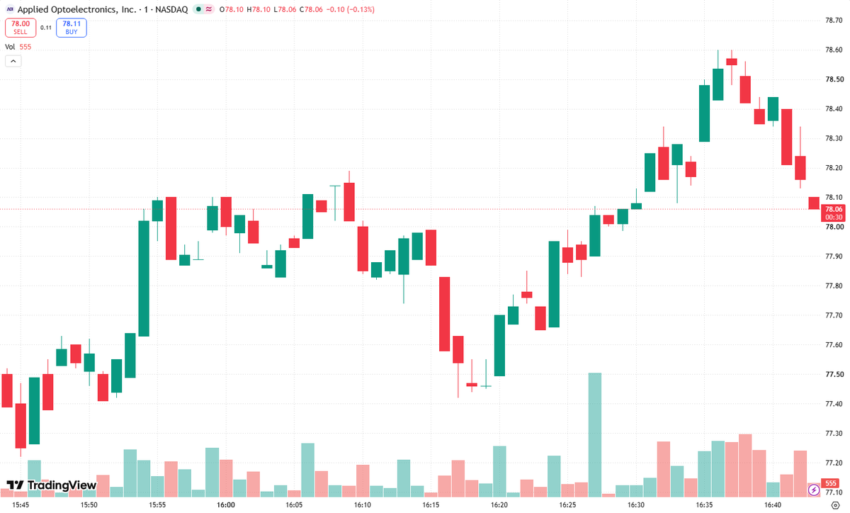 NoelKaczyna2's tweet photo. Q: Will the gap fill?A: For $AAOI, a Gap Fill needs confirmation—not a blind fade. I can’t verify this morning’s gap, so these are hypothetical levels, not live quotes: if yesterday’s close was $20.00 and today opened at $21.00, my Target price: $20.00.I’d short only after an opening-range breakdown and failed reclaim of VWAP. Stop above the rejection high. Take partial profits halfway through the gap, then trail the rest toward yesterday’s close. Strong volume and sustained trading above VWAP? Skip the fade. A gap isn’t an obligation to reverse. Let price prove the setup.#AAOI #DayTrading #GapFill