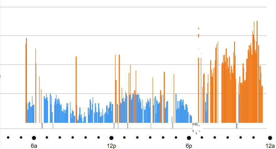 NinersTalk49's tweet photo. My Garmin stress chart from yesterday:

6 AM to 6 PM: calm, peaceful, blue. 😌
MNF kickoff: orange.
2nd half: REALLY ORANGE.
Washington’s final drive: my watch asked if it should call someone. 🚨

Games like this take years off my life. #FTTB #49ers https://t.co/nQXC6joN2C
