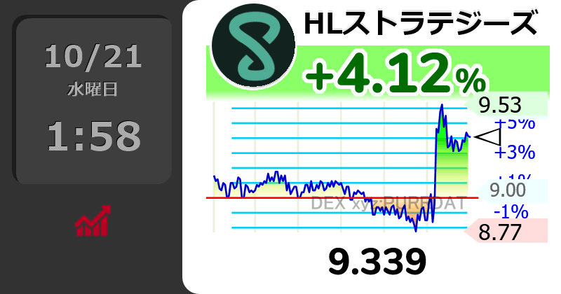 chisa_vincai's tweet photo. オンチェーンエコシステムの回復とデリバティブ取引の活発化に後押しされ、HL Strategiesは高ベータ特性によって、資金の急速な流入と買い戻しが進んだ。

$HLStrategies #DeFi https://t.co/MJO93NOp4S