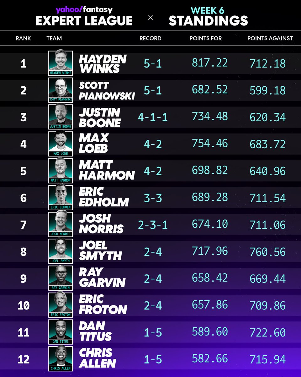 YahooFantasy's tweet photo. The Yahoo Fantasy Expert League standings through Week 6 👀

Week 6 matchup results in thread 🧵 https://t.co/91ytWElt2C