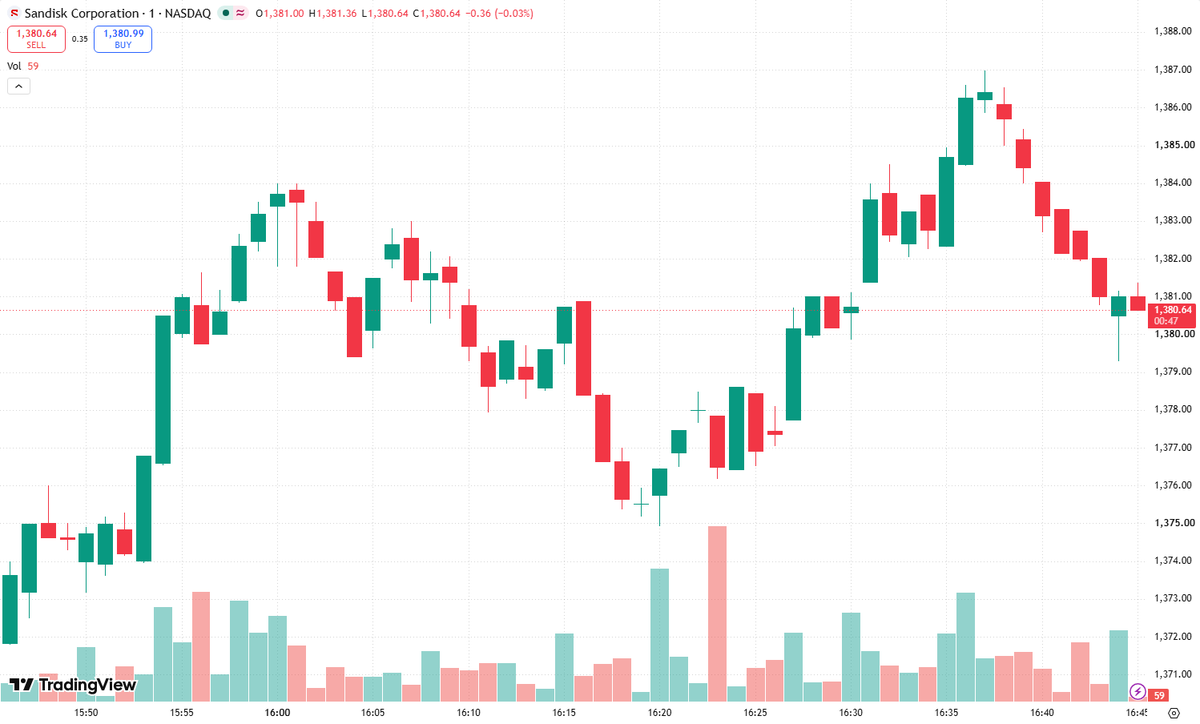 dheadadisini's tweet photo. $SNDK APES, BRING THE CONVICTION—NOT THE BLINDFOLDS. 🦍🍋

An epic short squeeze is the battle cry, not a guaranteed outcome. If short interest is high and shorts are trapped, rising buying pressure could turn their exit into a scramble.

HOLD THE LINE on discipline: check the setup, respect your risk limits, and never mistake loud posts for proof.

“Squeezing them out” takes more than memes—it takes sustained demand and forced covering. Wall Street doesn’t get your fear for free, but nobody gets your money without homework.

Trade the evidence. Keep your head. Make every move count.

#SNDK #ShortSqueeze #Stocks