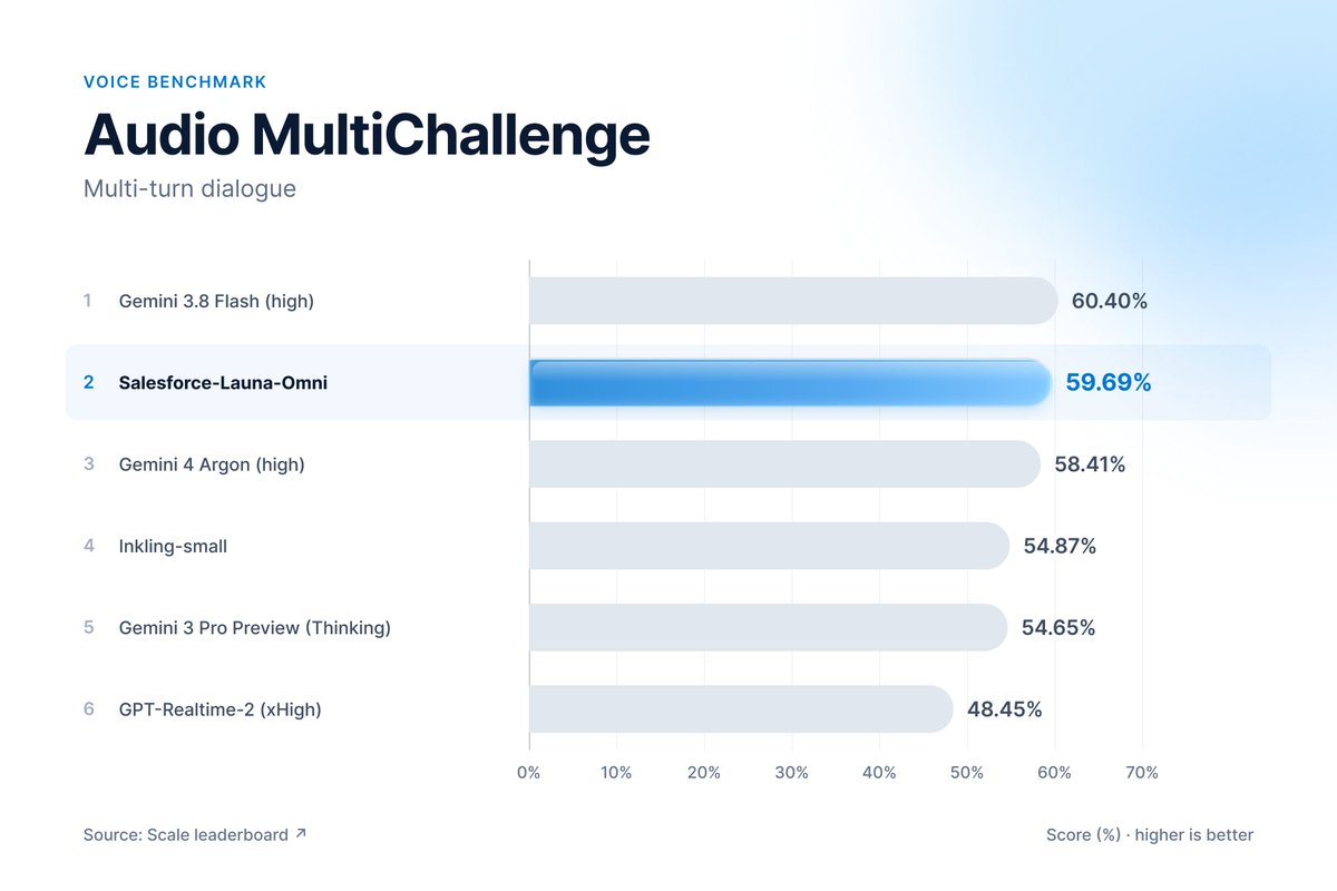 SFResearch's tweet photo. 🎤 Most voice AI turns your speech into text, then thinks about the text. Everything else in your voice is already gone.

👂 Meet Launa-Omni. It hears you.

Just dropped: a new enterprise voice model from Salesforce AI Research. The leaderboards speak for themselves (links in comments). 👇

https://t.co/RUWVy6pV2W