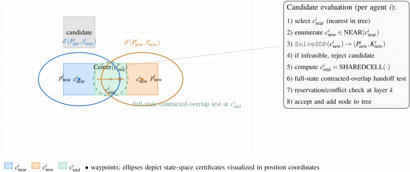IEEE_OJCSYS's tweet photo. "SAFE–MA–RRT: Data-Driven Safe Motion Planning for Multi-Agent Systems," by Babak Esmaeili; Hamidreza Modares
Date: 8 Sept 2026
Link: https://t.co/Ctqgc9OrBi
#datadrivencontrol #multiagentsystems #motionplanning #timing #trajectory #modeling #controlsystems #ojcsys https://t.co/0aL4G4ZvT2