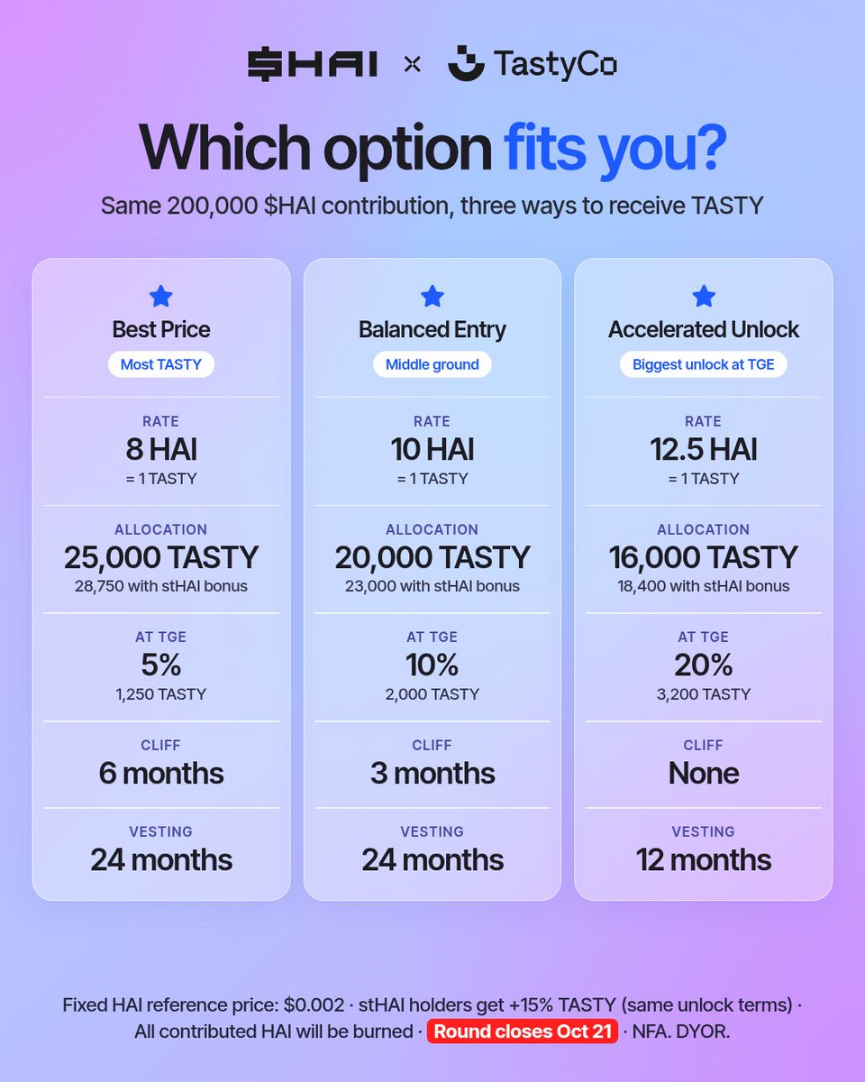 hackenai's tweet photo. $HAI is heading to the burn 🔥

Every $HAI contributed to the @tastyco_io round gets burned for good, and anyone can verify it on-chain.

1 HAI = $0.002 in this round, regardless of the market price. stHAI holders get +15% TASTY.

The round closes tomorrow, Oct 21 ⏰

Get in before it does, details 👇
https://t.co/FYn5teMrwI

NFA. DYOR.