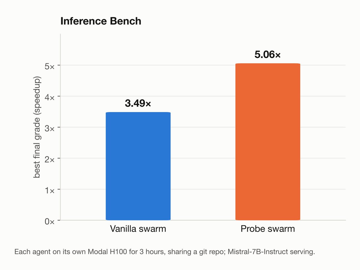 useprobeai's tweet photo. We’re still iterating daily and gathering customer feedback to give research teams the best infrastructure to speed up their research.

In our initial swarm runs, Probe’s best speedups were up to 46% higher than the vanilla swarm on open-ended ML benchmarks.

Probe gives agent swarms shared context about what’s already been tried, what worked, and what didn’t, so they can build on that knowledge instead of starting from scratch.

Check out our first blog post on why research context matters: https://t.co/C2HAfIzWqX