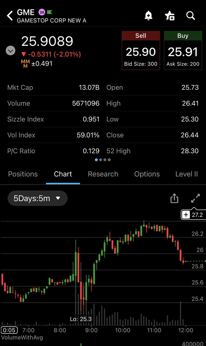 CalculatedFlow's tweet photo. $GME Volume 5.6m and looking good - We fly again in the post market hours? Maybe or maybe not depending on RC buys. https://t.co/9KnT0jyucY