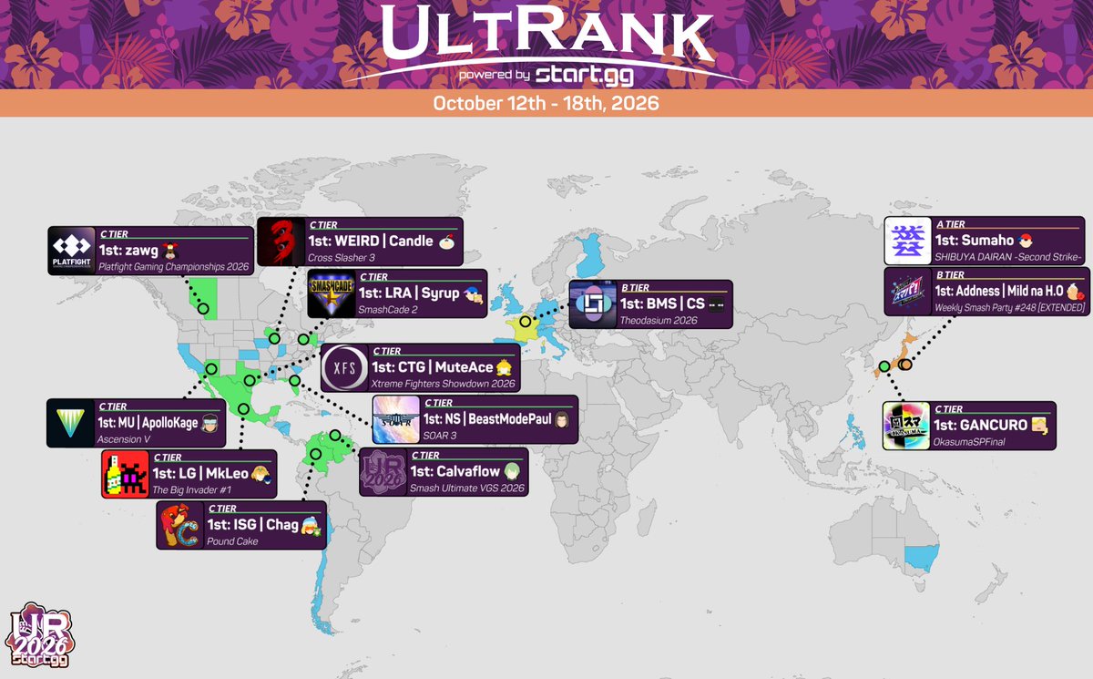 UltRankSSB's tweet photo. UltRank x @StartGG weekly recap

🥇@i_sumaho -> 🇯🇵 SHIBUYA DAIRAN -Second Strike-
🥇BMS | @CS___sb -> 🇫🇷Theodasium 2026
🥇Addness | @MilDonkey -> 🇯🇵WSP #248 [EXTENDED]
🥇MU | @ApolloKage -> 🇺🇸Ascension V
🥇WEIRD | @Candleop34 -> 🇺🇸Cross Slasher 3
(cont. ⬇️) https://t.co/vkVYzDGnVe