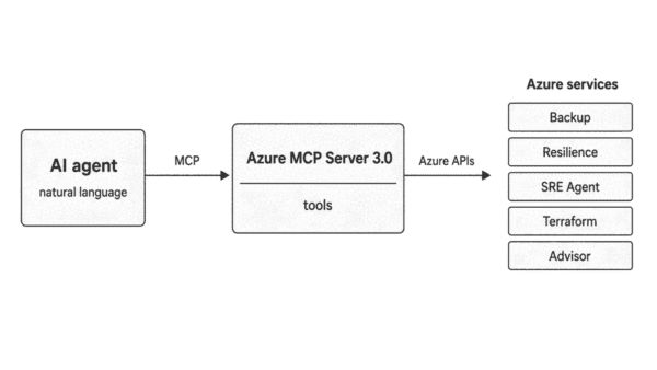 4sysops's tweet photo. Azure MCP Server 3.0: New tools, security defaults, and breaking changes https://t.co/G0FVrdAo85 https://t.co/PPWa8DaitR