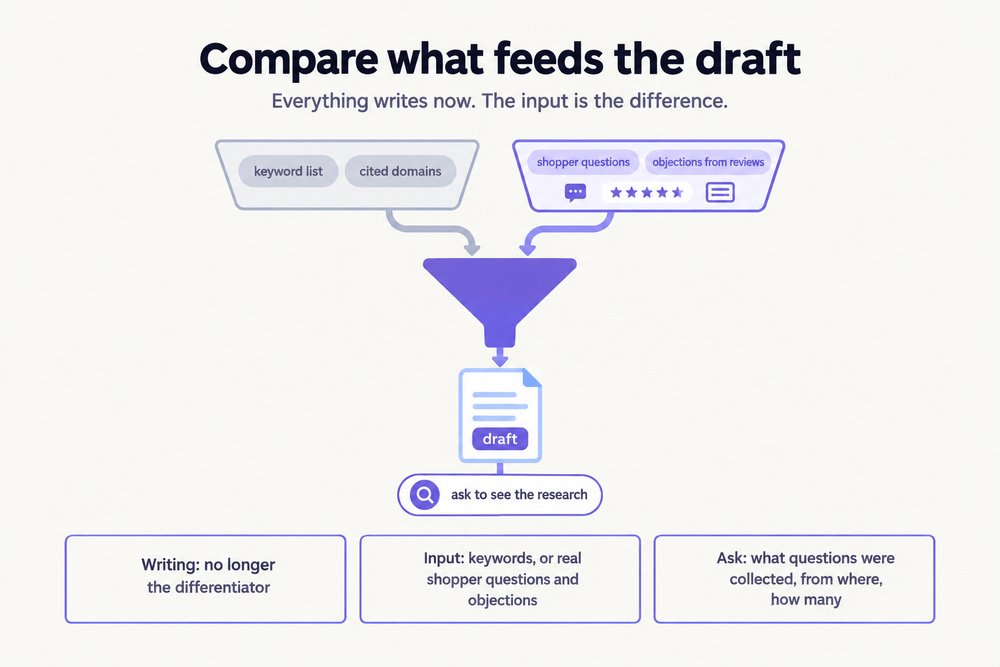 Jacktalksmeta's tweet photo. Promptwatch writes AEO articles on its Professional plan.
"Monitoring versus writing" is the wrong comparison.

Everything writes now. The question is what evidence went in: a keyword list, or real shopper questions and objections. Ask to see the research behind a sample draft. https://t.co/8QG0kR3XaZ