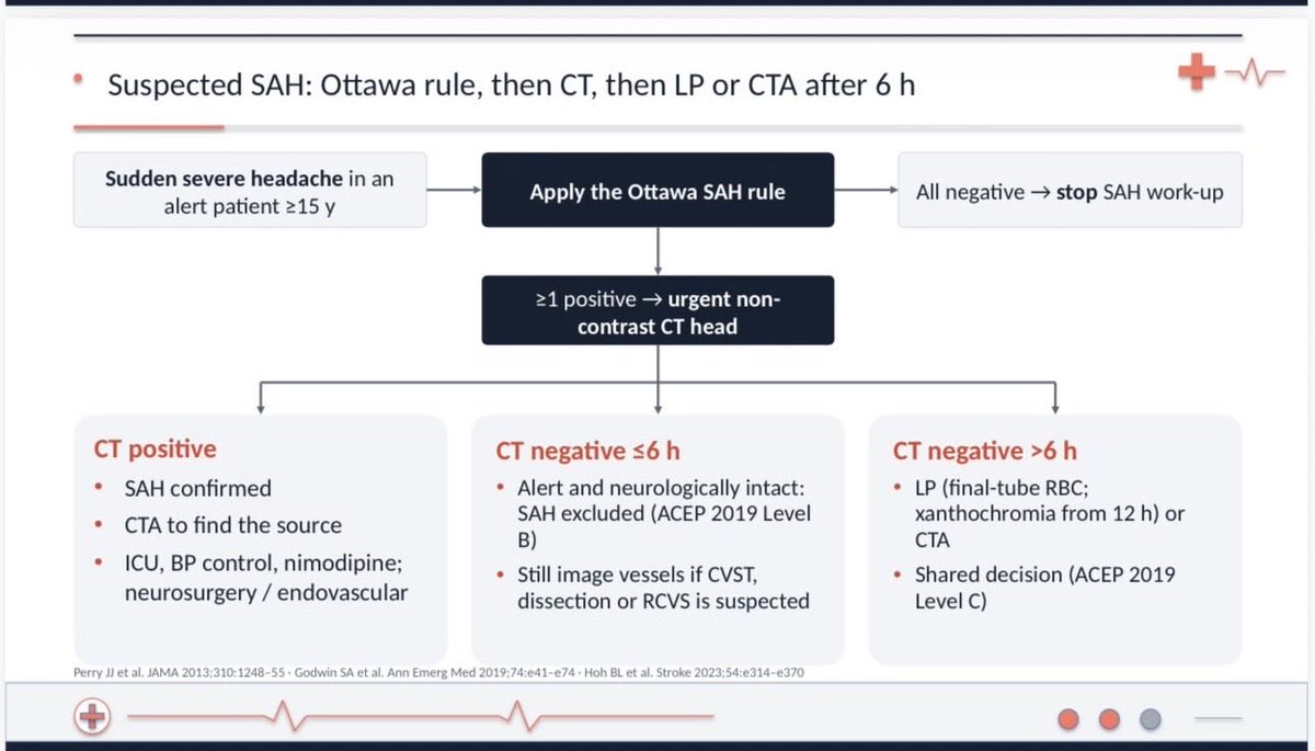 EMJointActivity's tweet photo. Normal CT within 6 hours of onset in an alert, neurologically intact patient, read by an expert, makes SAH very unlikely.
After 6 hours, CT alone isn’t enough. Choose LP or CTA together with the patient.
#EmergencyMedicine #SBEM #OnePulse https://t.co/z3omppDpBa