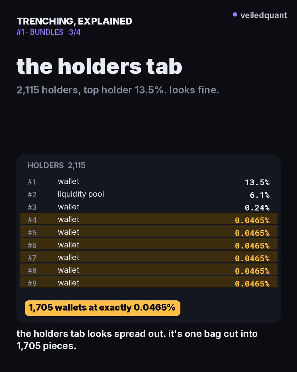 veiledquant's tweet photo. 3 checks:
1. top holders: lots of wallets at the exact same %
2. first buys: big buys in the same block as the launch
3. funding: same funder behind the wallets
bundled doesn't mean instant rug. it means you're their exit liquidity whenever they decide https://t.co/RZm4v1kzvR