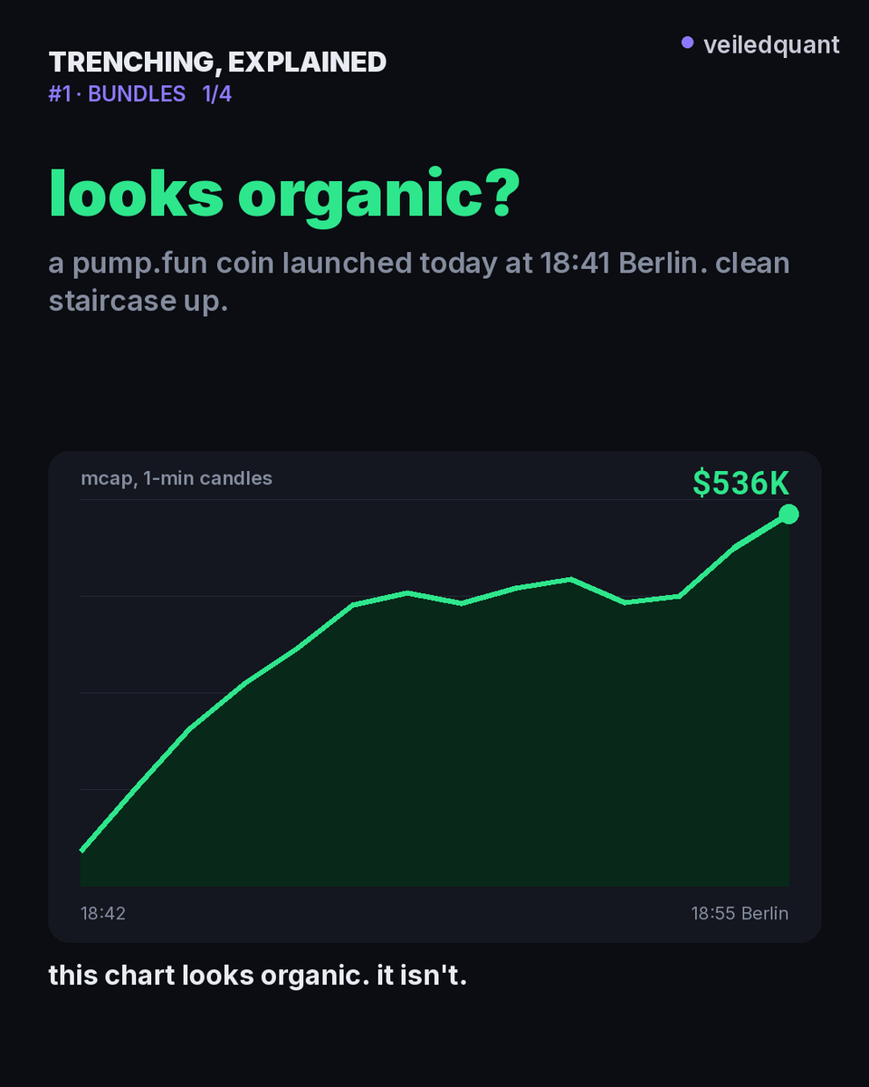 veiledquant's tweet photo. 3 checks:
1. top holders: lots of wallets at the exact same %
2. first buys: big buys in the same block as the launch
3. funding: same funder behind the wallets
bundled doesn't mean instant rug. it means you're their exit liquidity whenever they decide https://t.co/RZm4v1kzvR