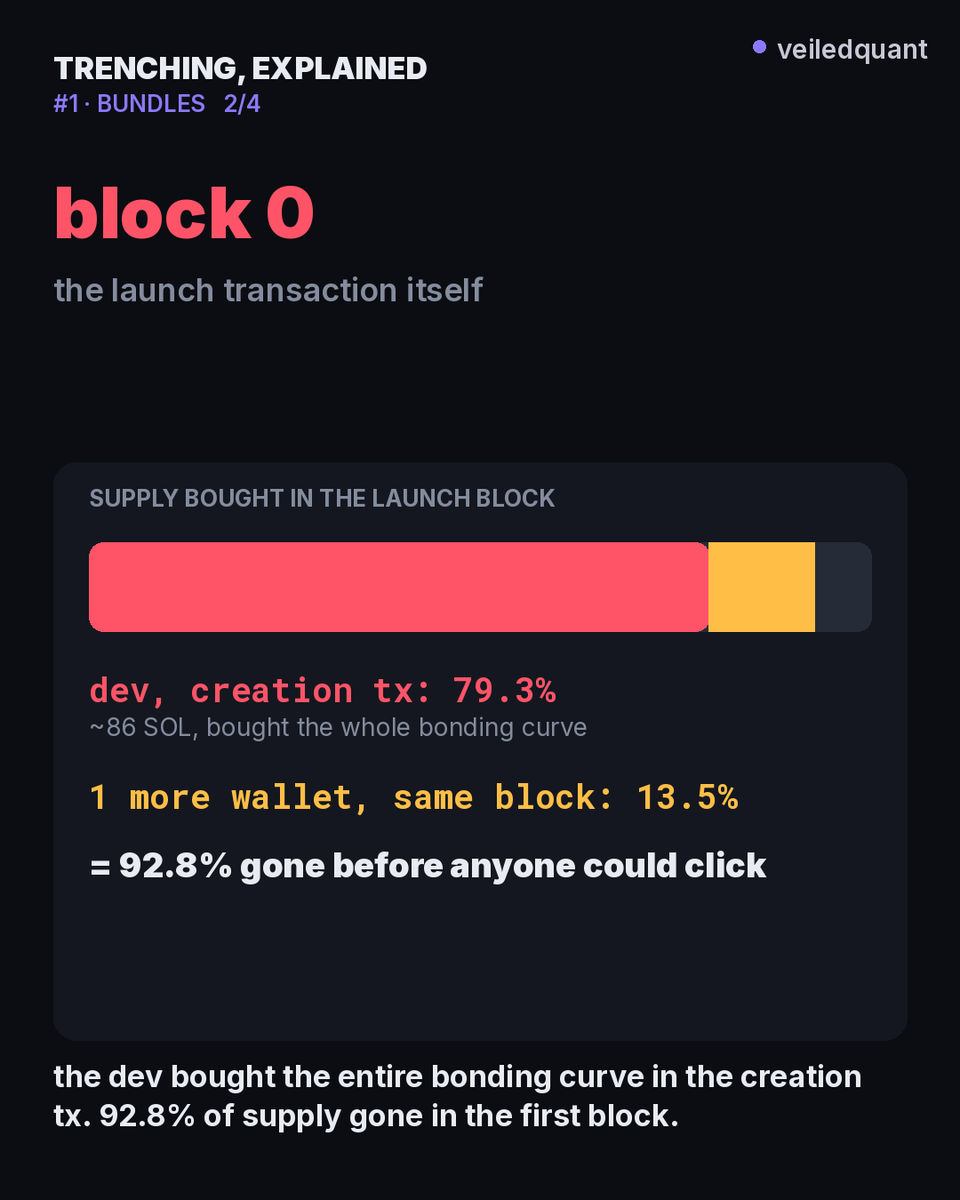 veiledquant's tweet photo. 3 checks:
1. top holders: lots of wallets at the exact same %
2. first buys: big buys in the same block as the launch
3. funding: same funder behind the wallets
bundled doesn't mean instant rug. it means you're their exit liquidity whenever they decide https://t.co/RZm4v1kzvR