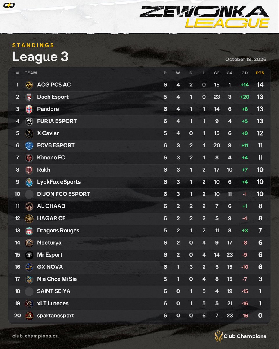 ZewonkaLeague's tweet photo. 📊 League 3 Standings + TOTW
📅 Week One 

🥇 🇫🇷 @ACGPCS AC
🥈🇵🇱 @DachEsport 
🥉🇫🇷 @Pandore_eFoot 

⭐️ Congratulations to all players selected for the Week 1 Team of the Week! 

#TOTW #Week1 #Clubs #ProClubs #FC27 #EAFC27 https://t.co/Jk6GrBZkHm