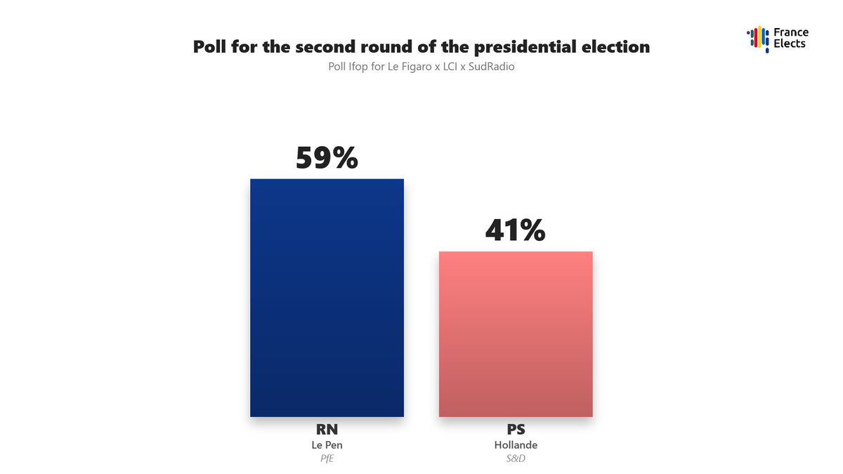 FRElects's tweet photo. Poll for the second round of the presidential election :

M. Le Pen (RN) : 59%
F. Hollande (PS) : 41% https://t.co/gdDQXP64Ow